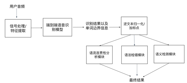 声通科技发布全开放英语口语评测系统，无需参考答案即可自动评分