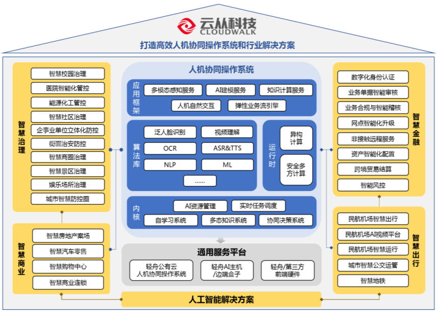 AI独角兽的IPO困局 云从科技面临巨额亏损和盈利压力