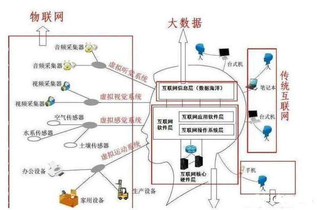 现代科技四大利器 通俗解读人工智能，大数据，云计算与物联网的关系及应用